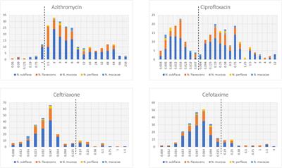 Non-pathogenic Neisseria species of the oropharynx as a reservoir of antimicrobial resistance: a cross-sectional study